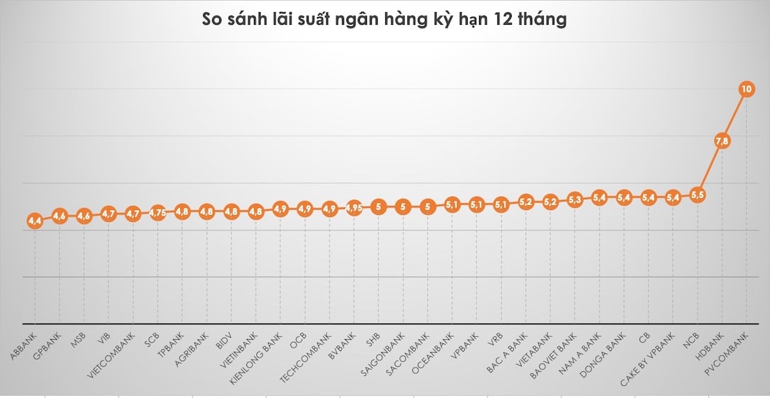 So sánh lãi suất ngân hàng cao nhất ở kỳ hạn 12 tháng. Đồ hoạ Trà My