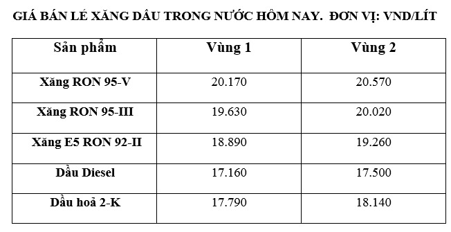 Giá xăng dầu trong nước ngày 14.9 theo bảng giá công bố của Petrolimex.