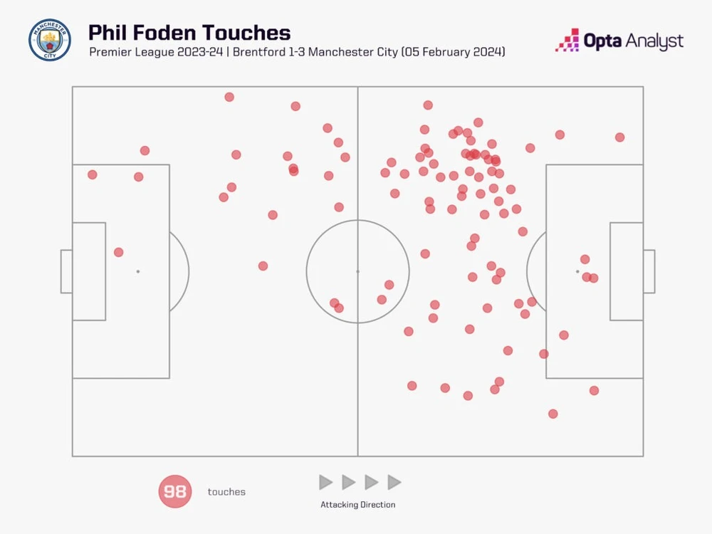 Phil Foden touche contre Brentford (1024x768-6035)