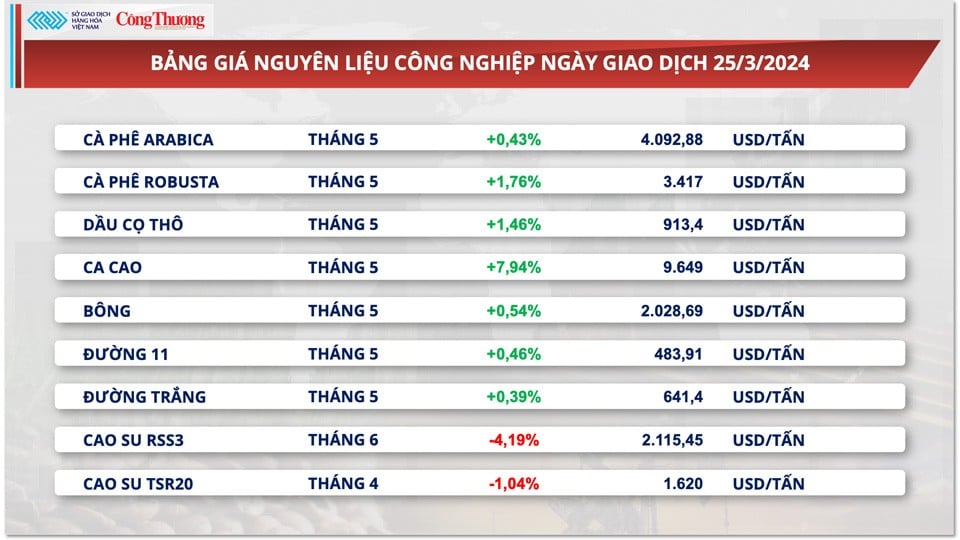 Tỷ giá USD suy yếu thúc đẩy giá cà phê Arabica tăng trở lại