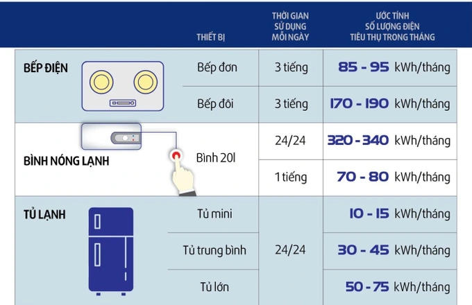 9 items that silently consume electricity in your home that you would never expect