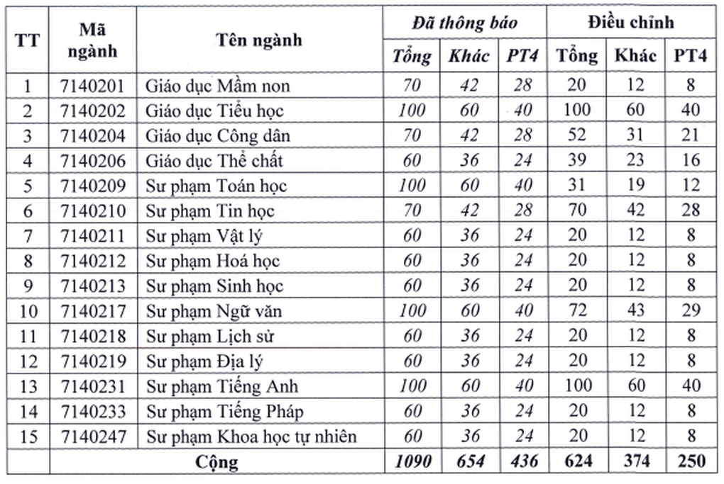 Nhiều trường đại học quay xe điều chỉnh chỉ tiêu tuyển sinh năm 2024 - 4