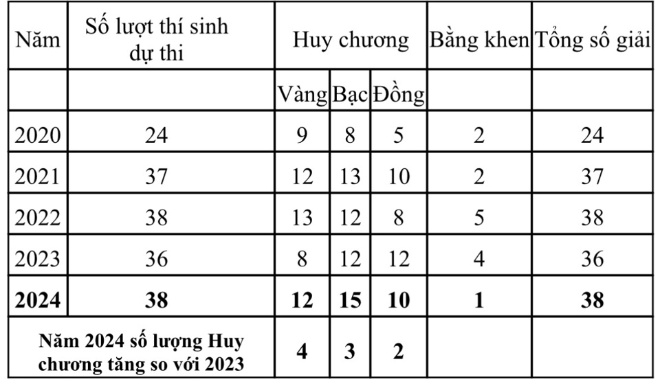 Statistiques du nombre de médailles olympiques internationales remportées par l'équipe vietnamienne au cours des 5 dernières années.