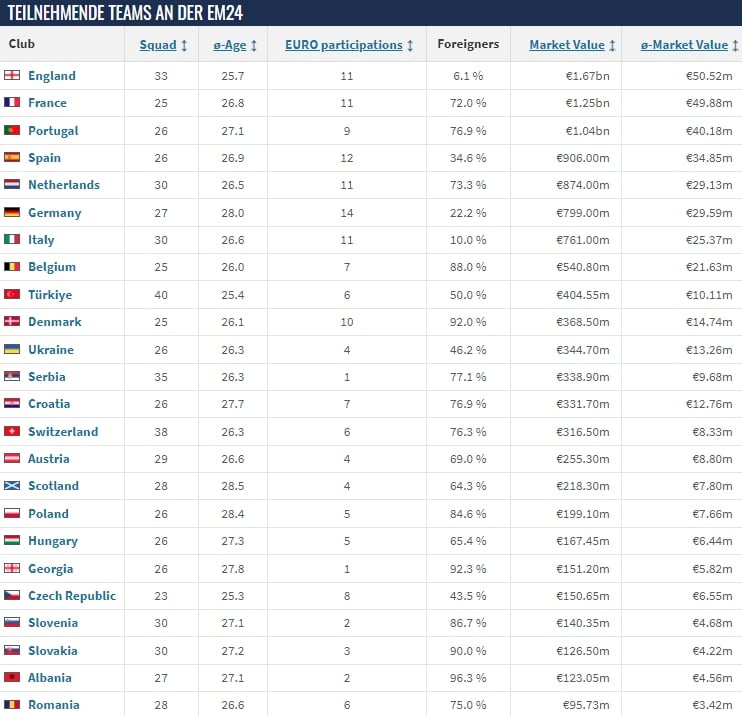 Dt anh co gia tri doi hinh dat vuot troi so voi cac doi thu o euro 2024 hinh anh 1