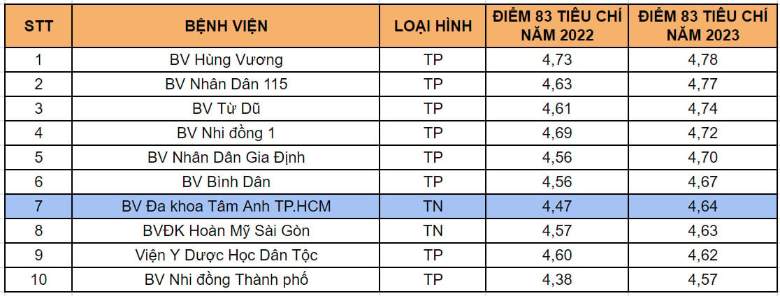 The results of the 2023 hospital quality assessment were announced by the Ho Chi Minh City Department of Health on its website on July 15, 2024.