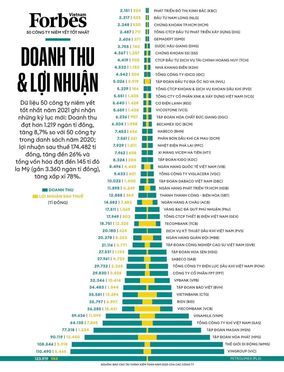 TCH se encuentra entre las 50 mejores empresas cotizadas en Vietnam en 2021