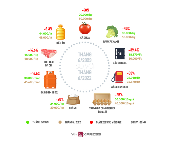 ប្រៀបធៀបតម្លៃប្រេងឥន្ធនៈ និងអាហារសំខាន់ៗមួយចំនួនក្នុងខែមិថុនា ឆ្នាំ 2023 ជាមួយនឹងរយៈពេលដូចគ្នាកាលពីឆ្នាំមុន។ ក្រាហ្វិក៖ Dang Hieu
