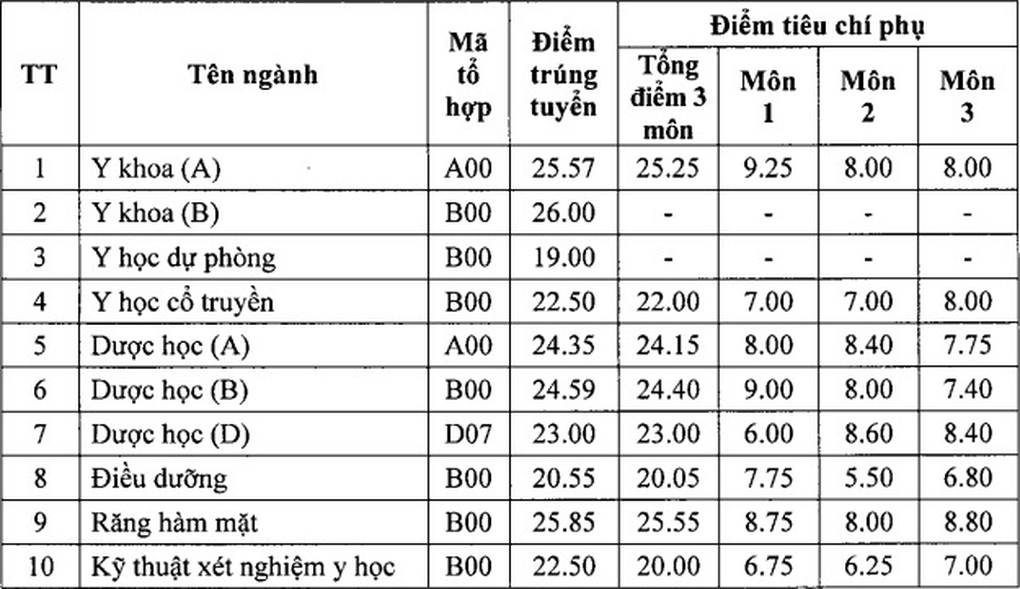 Điểm chuẩn Đại học Y Dược Hải Phòng: Y khoa lấy điểm cao nhất - 1