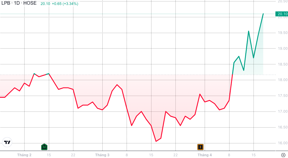 VN-Index mất mốc 1.200 điểm trước thềm nghỉ lễ - Ảnh 3.