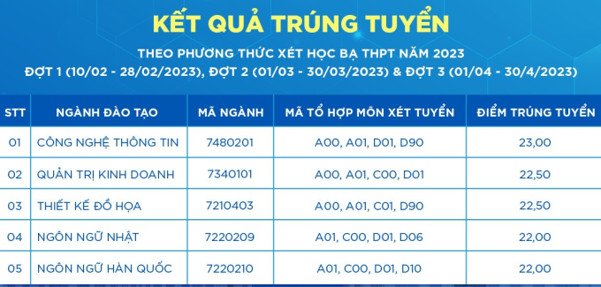 Điểm trúng tuyển các ngành học tại CMC đợt 1, 2, 3 theo phương thức xét học bạ THPT năm 2023. Nguồn: CMC