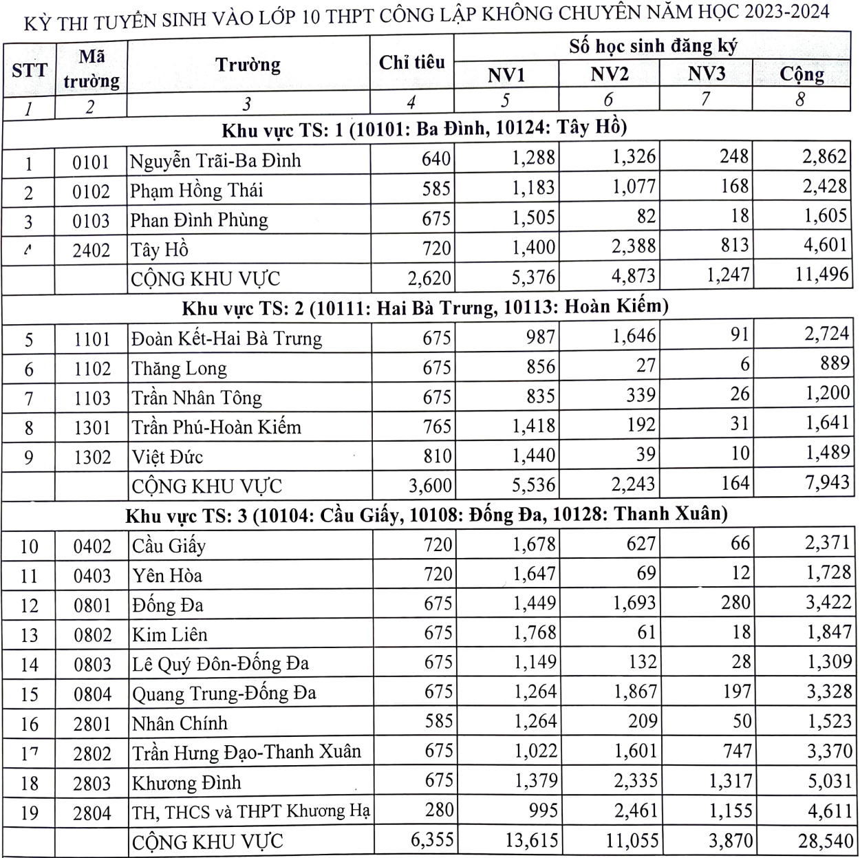 เขตใดมีอัตราการแข่งขันระดับชั้น ม.4 สูงที่สุดในฮานอย? - 2