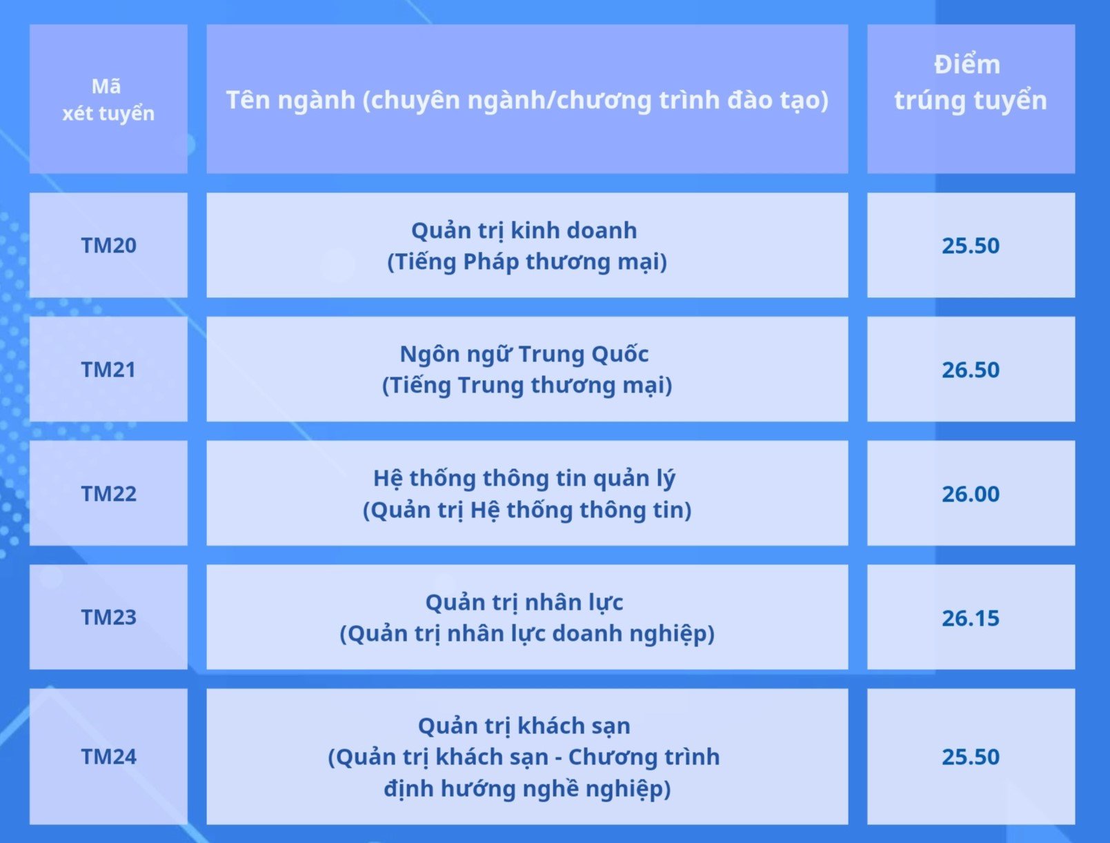 Điểm chuẩn Học viện Ngân hàng, Trường ĐH Thương mại- Ảnh 5.