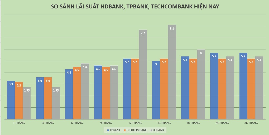 Comparez les taux d'intérêt actuels de HDBank, TPBank, Techcombank. Graphismes : Minh Huy