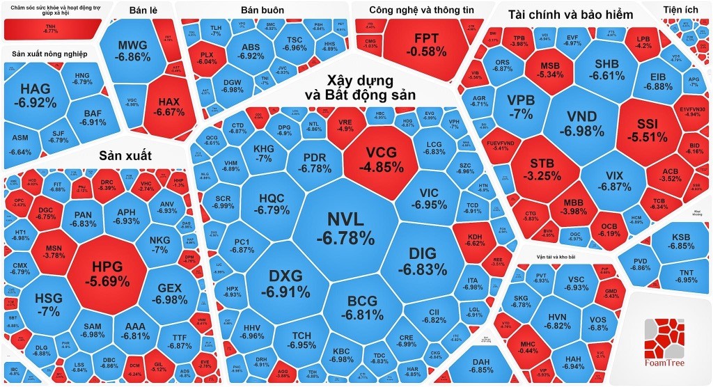 VN-Index потерял почти 56 пунктов, ликвидность достигла рекордного максимума в более чем 42 трлн донгов