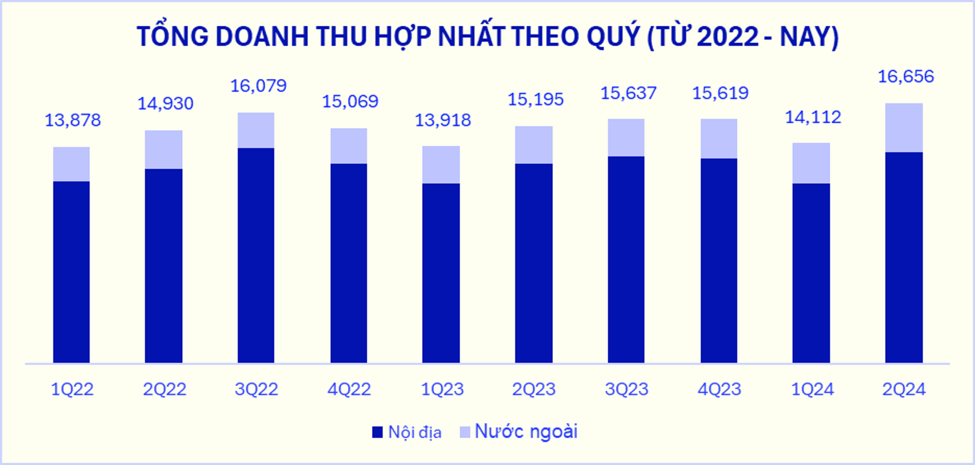 Tổng doanh thu hợp nhất quý 2-2024 của Vinamilk 