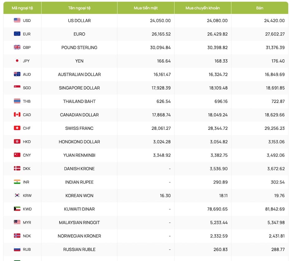 อัตราแลกเปลี่ยนเงินตราต่างประเทศ อัตราแลกเปลี่ยนเงินตรา USD อัตราแลกเปลี่ยนเงินตรา ดอลลาร์แคนาดา ยูโร ปอนด์อังกฤษ หยวนจีน เยนญี่ปุ่น... (อัตราแลกเปลี่ยน Vietcombank อัพเดต)