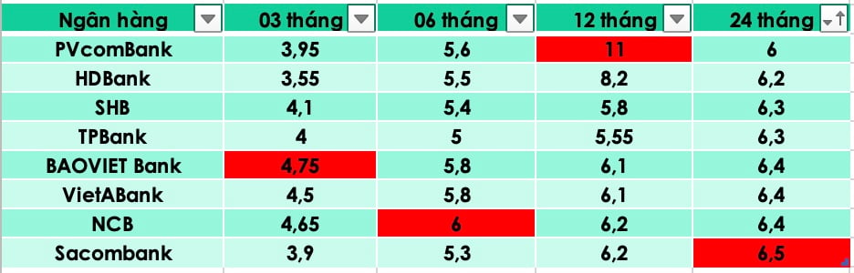 Summary of banks with the highest interest rates on the market today. Graphic by Tra My