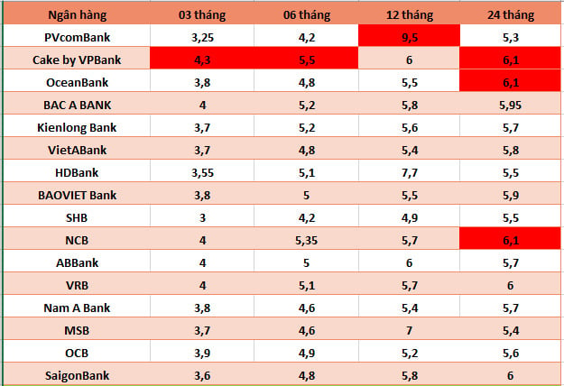 ธนาคารชั้นนำที่มีอัตราดอกเบี้ยสูงที่สุดในตลาดปัจจุบัน กราฟิก : ฮาวี