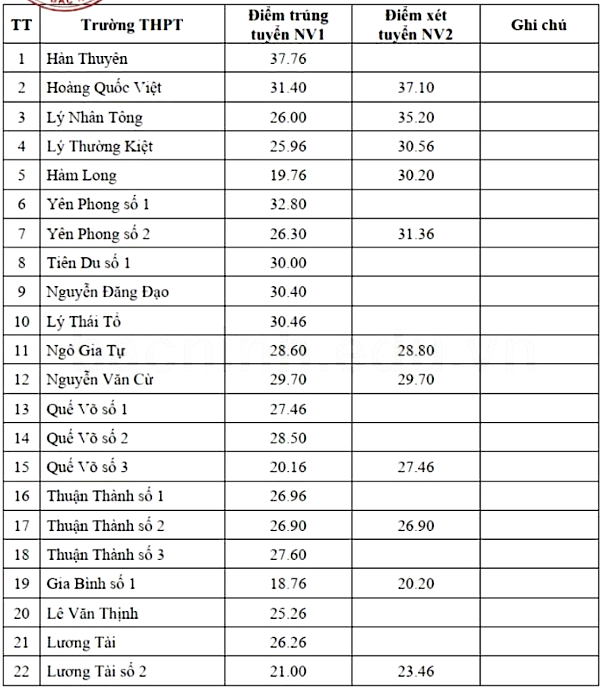 11개 도, 10학년 벤치마크 점수 발표…일부 지역은 작년 대비 13포인트 가까이 상승 - 2