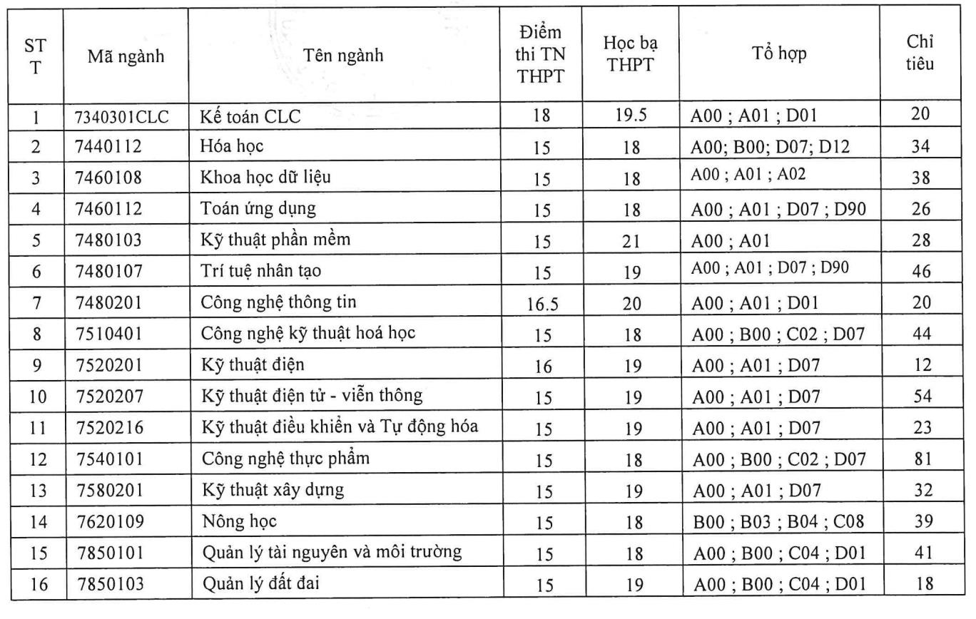 Thêm hàng ngàn chỉ tiêu xét tuyển bổ sung ở nhiều trường đại học - Ảnh 9.