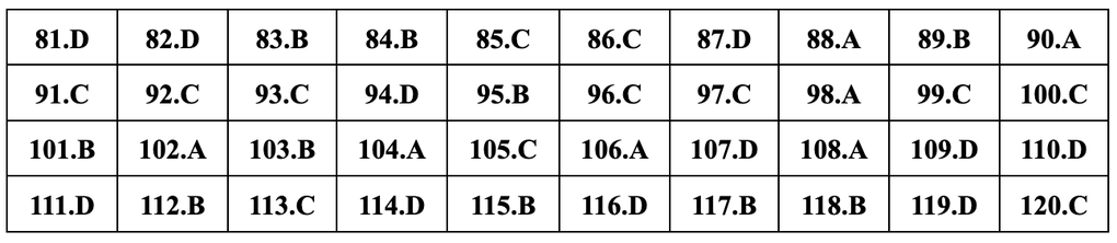 Đáp án gợi ý đầy đủ 24 mã đề giáo dục công dân thi tốt nghiệp THPT 2024 - 16