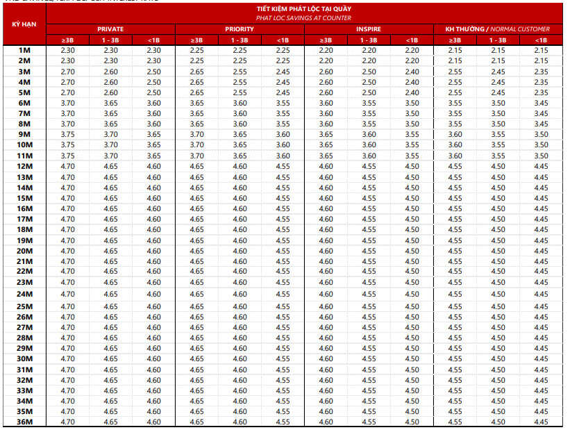 Techcombank's counter deposit interest rates applied from March 25. Screenshot.