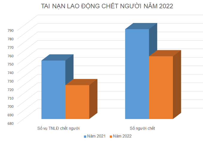 Tình trạng tai nạn lao động tại TPHCM cao nhất nước - 2