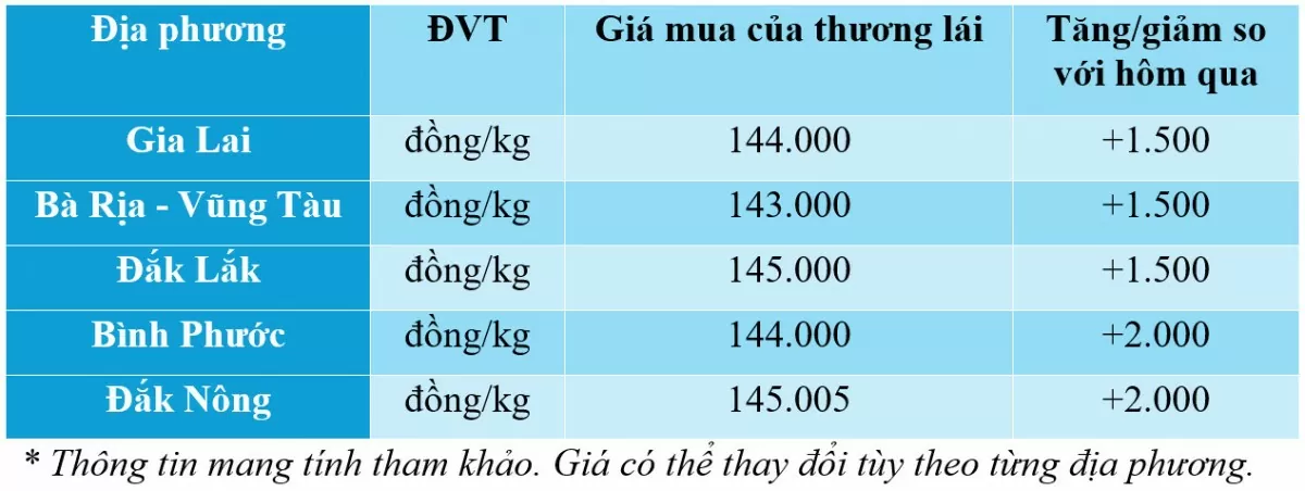 Giá tiêu hôm nay 30/11/2024