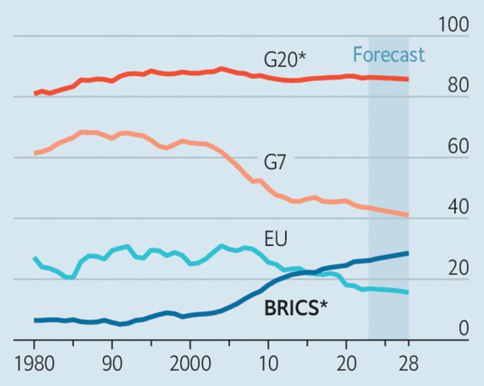 ចំណែកនៃ GDP សកលនៃប្លុកតាមពេលវេលា។ ប្រភព៖ Economist