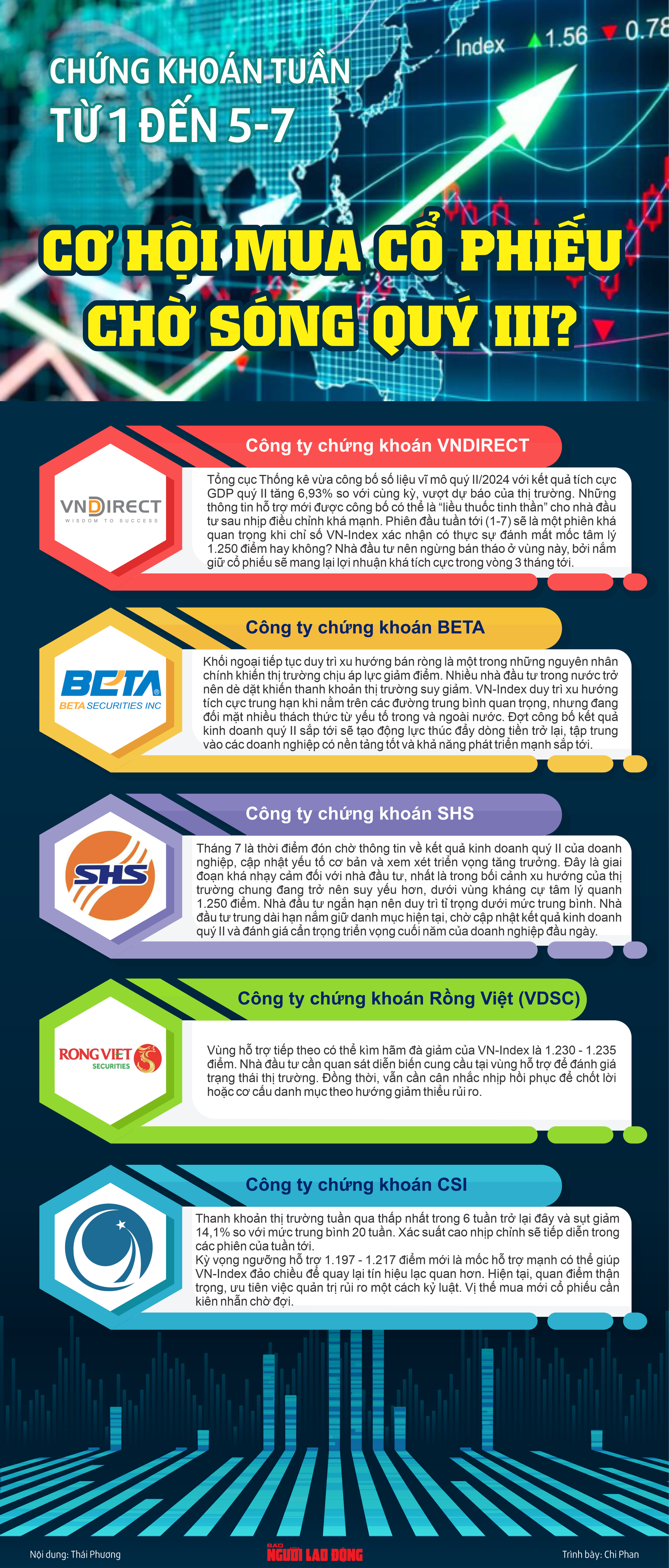 Infographic: Chứng khoán tuần tới (1 đến 5-7): Cơ hội mua cổ phiếu chờ sóng quý III?- Ảnh 1.