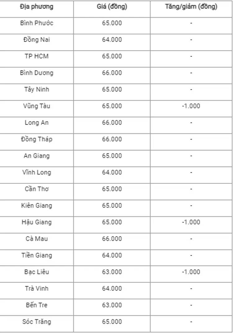 Giá heo hơi hôm nay ngày 13/7/2024: Đà giảm tiếp tục diễn ra