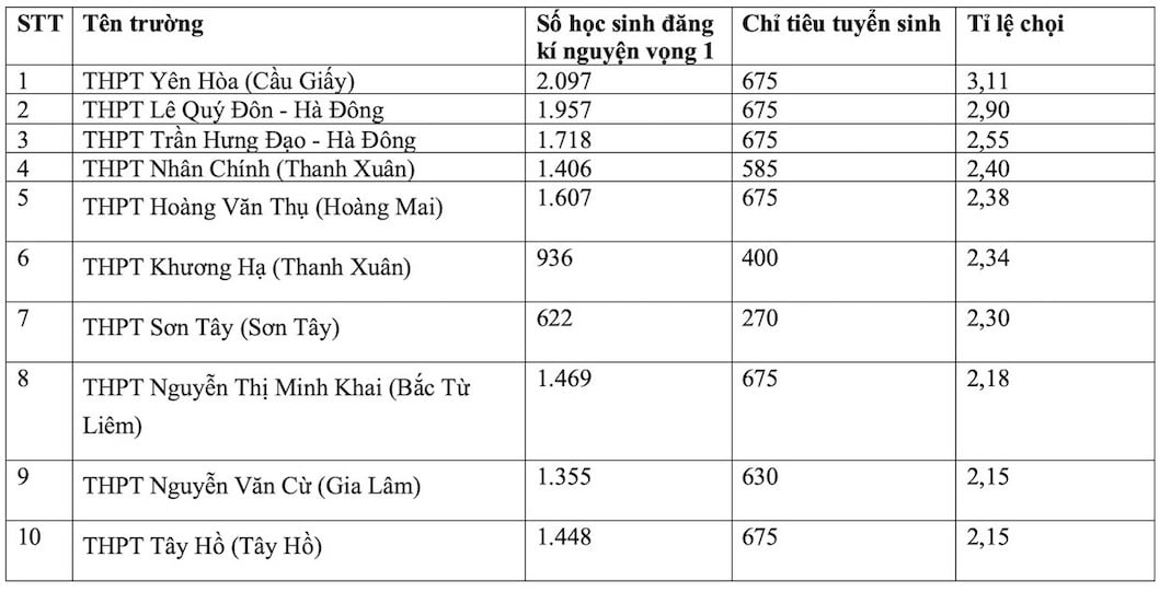 Las 10 mejores escuelas con la tasa de competencia más alta para la admisión al grado 10 en 2024 en Hanoi