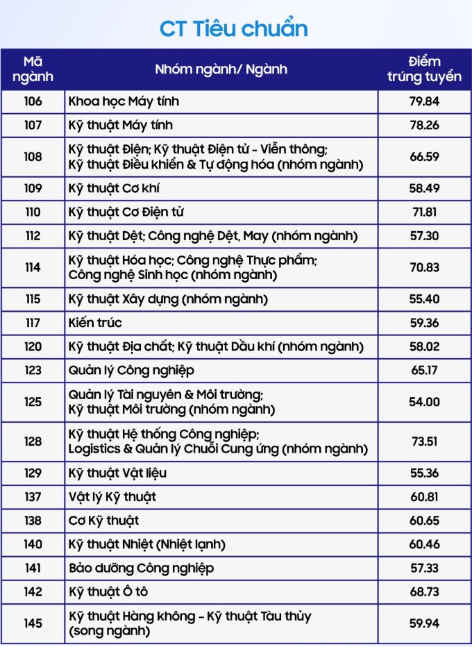 Benchmark scores of 7 member schools of Ho Chi Minh City National University