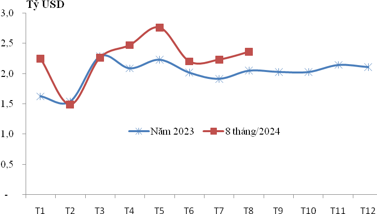 Trị giá nhập khẩu nguyên phụ liệu phục vụ ngành dệt may da giày trong năm 2023 và 8 tháng/2024