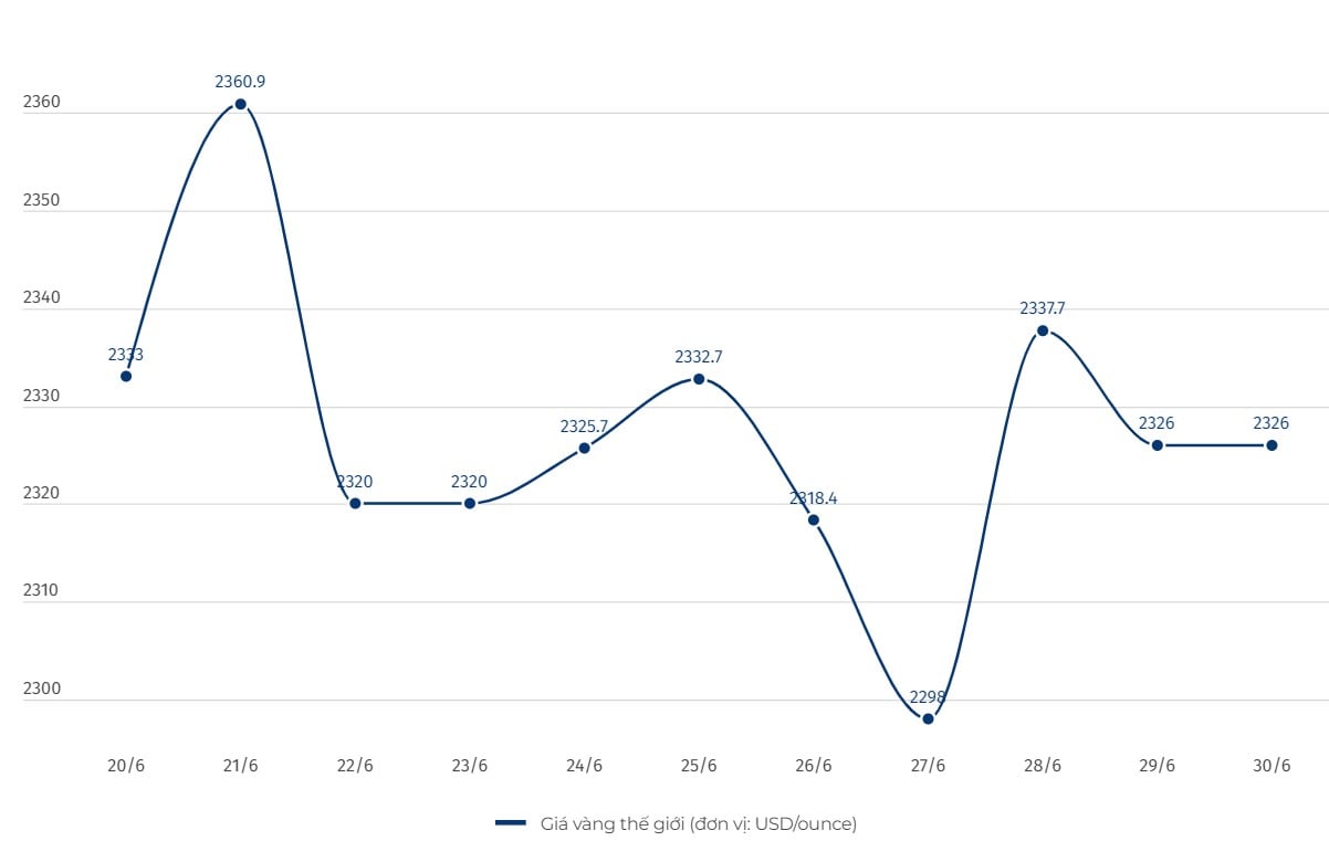 Evolución del precio mundial del oro. Unidad: USD/onza. Gráfico: Le Ha