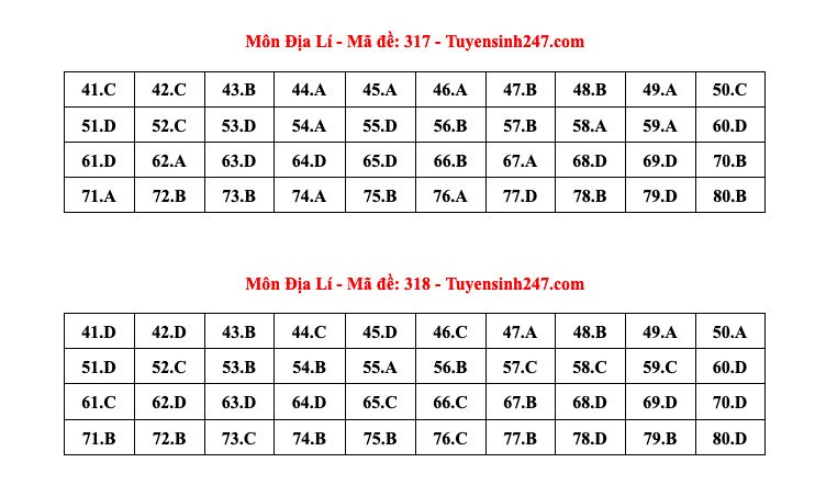 Thi tốt nghiệp THPT 2024: Đáp án tham khảo môn Địa lý