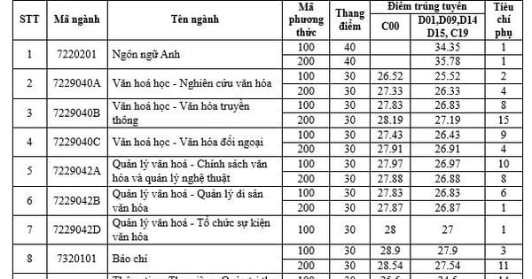 Résultats de référence universitaires 2024 de l'Université de la culture de Hanoi