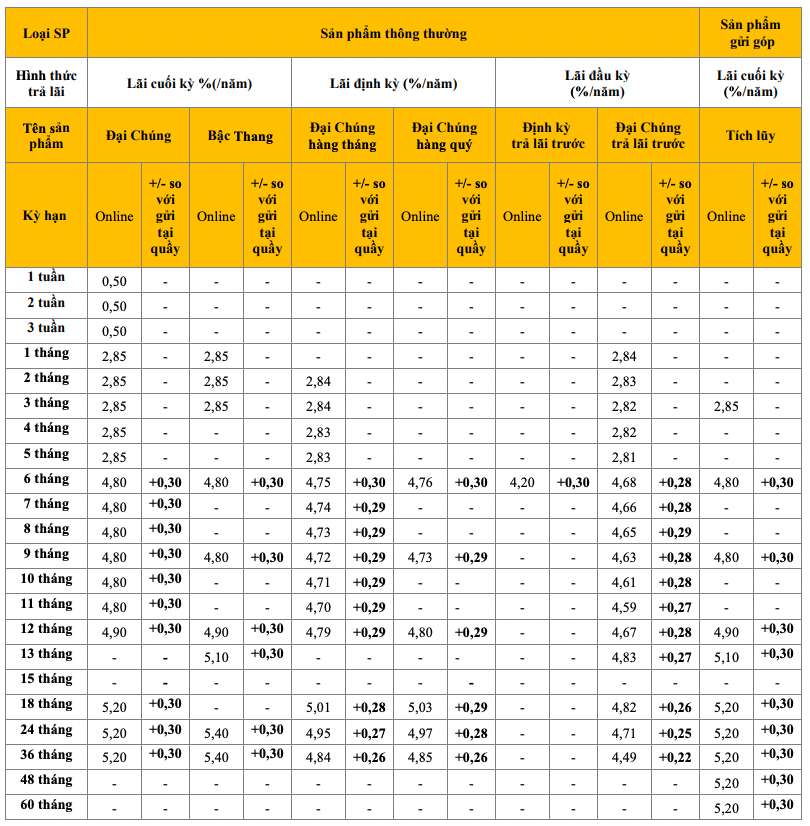 Tabla de tasas de interés de ahorro en línea de PVcombank al 15 de febrero de 2024. Captura de pantalla