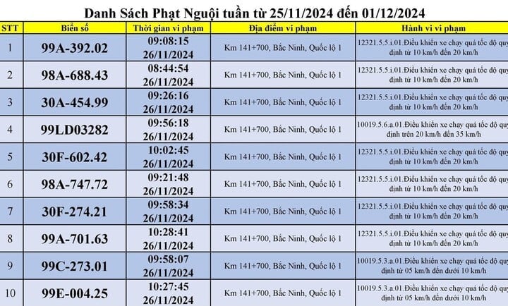 รายชื่อค่าปรับที่ตำรวจจังหวัดบั๊กนิญกำหนด