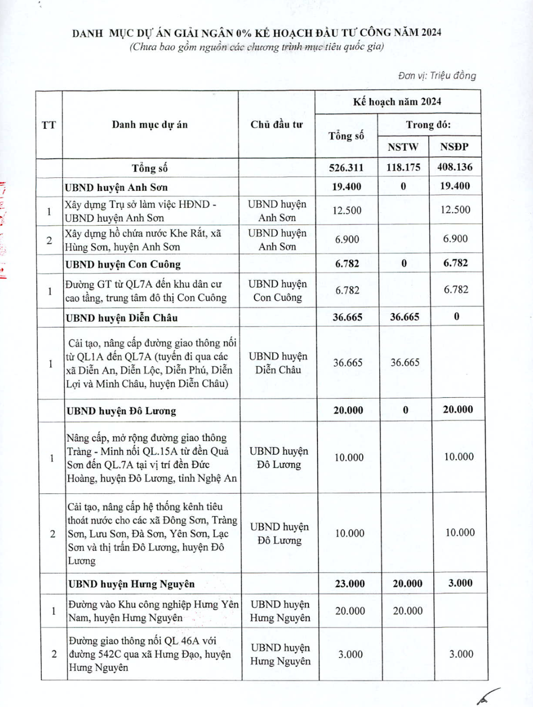 Event - Nghe An publicly announced more than 400 public investment projects with 0% disbursement (Image 2).