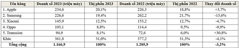 Toàn cảnh thị trường smartphone trong năm 2023 