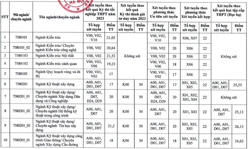 Điểm chuẩn trường Đại học Kiến trúc, Xây dựng