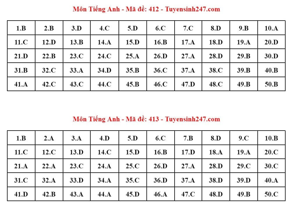 Kỳ thi tốt nghiệp THPT 2024: Đáp án tham khảo môn Tiếng Anh