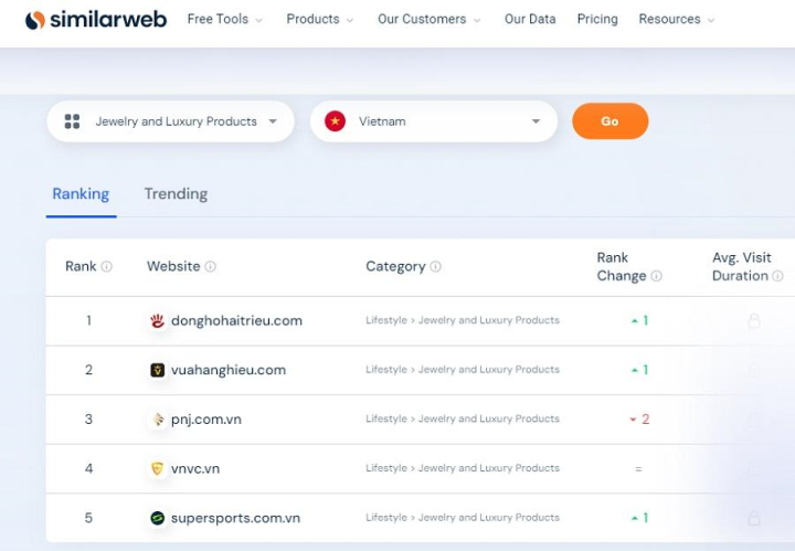 Similarweb anunció el ranking de los principales sitios de comercio electrónico en Vietnam en la categoría “Joyas y productos de lujo en Vietnam”.