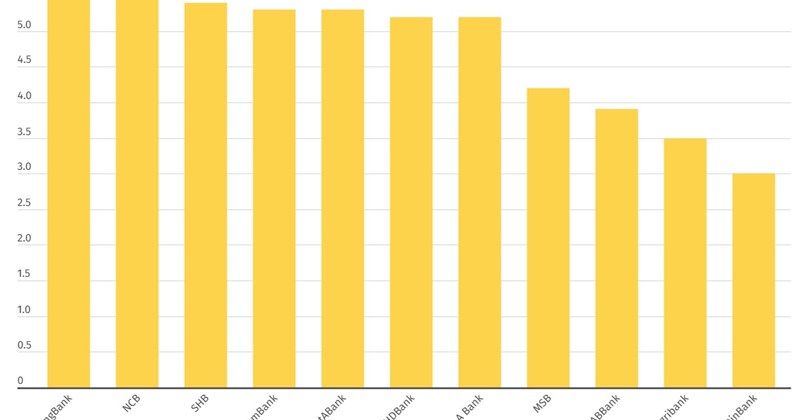 Höchster 10-Monats-Zinssatz, 600 Millionen einzahlen und 27,5 Millionen Zinsen erhalten