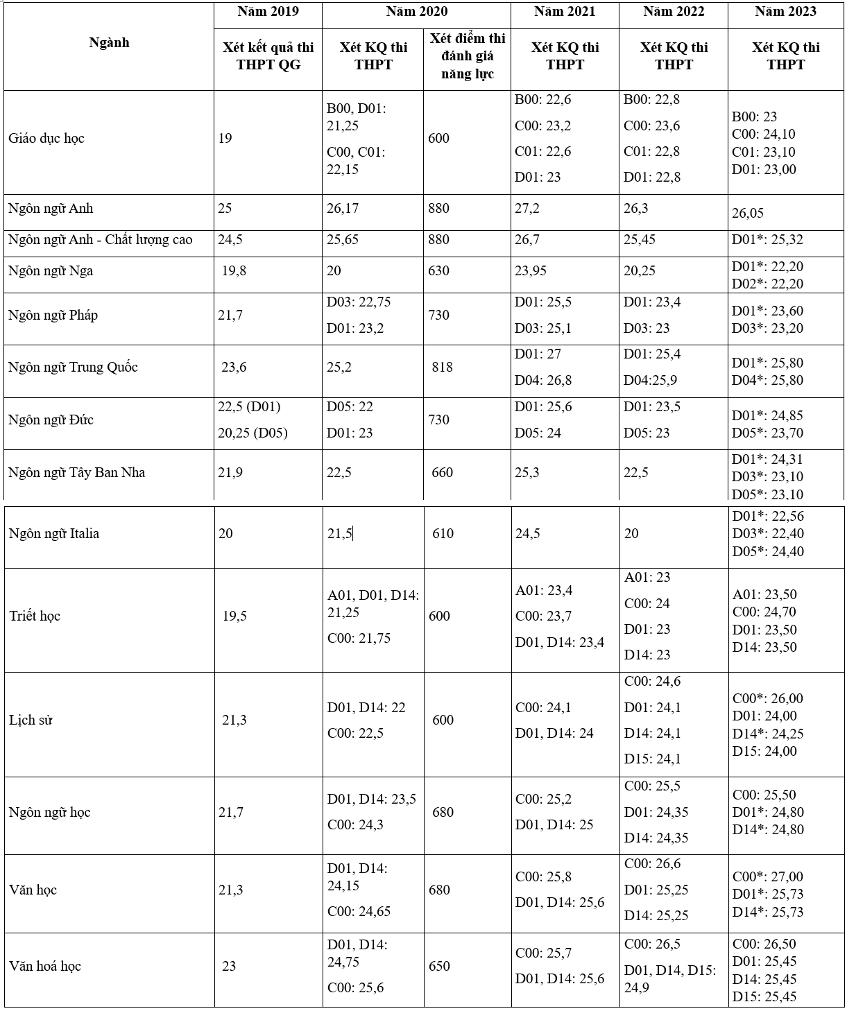 Le score de référence de l'Université des sciences sociales et humaines de Hô-Chi-Minh-Ville au cours des 5 dernières années, le plus élevé est de près de 28 points - 1