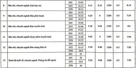 Điểm chuẩn ngành Báo chí, Truyền thông cao 'ngất ngưởng'