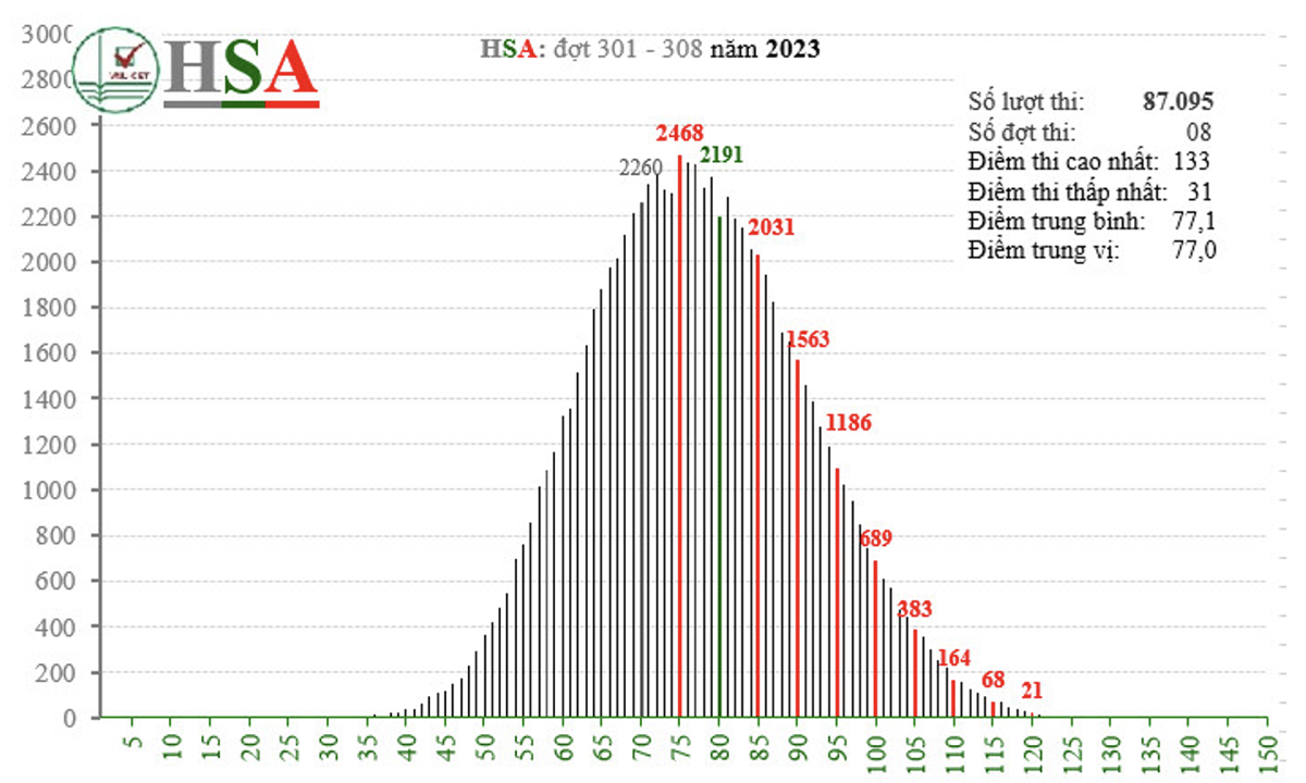 HSA 能力評価テストのスコア分布 2023