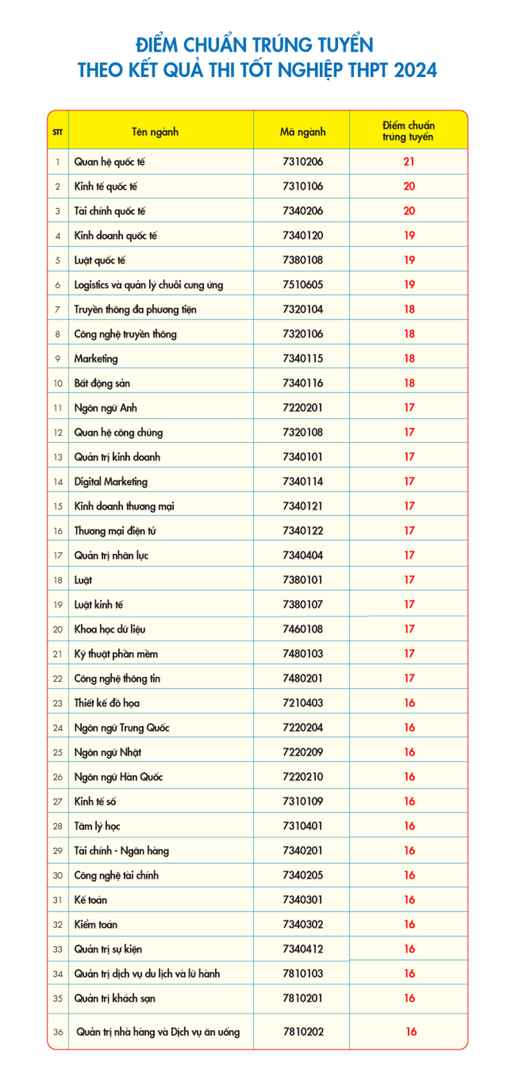 Điểm chuẩn Trường Đại học Kinh tế - Tài chính TPHCM năm 2024, thấp nhất 16 - 1