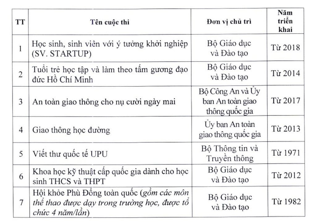 Đạt giải quốc gia, quốc tế của Bộ VH-TTDL không được tuyển thẳng lớp 10 - 2